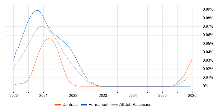 ML.NET job vacancy trend in London