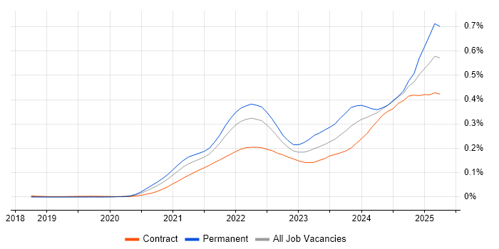 Job vacancy trend for MLOps in London