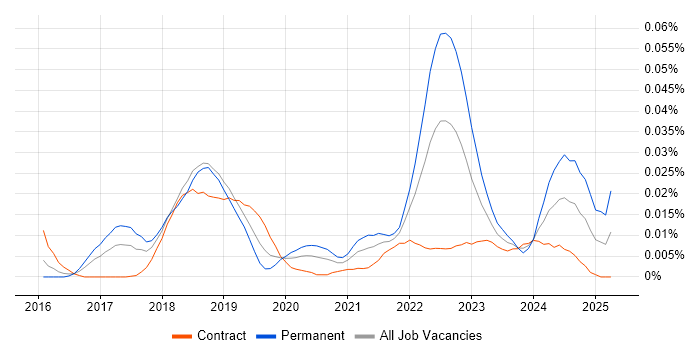 Job vacancy trend for Mob Programming in London Job vacancy trend for Mob Programming in London