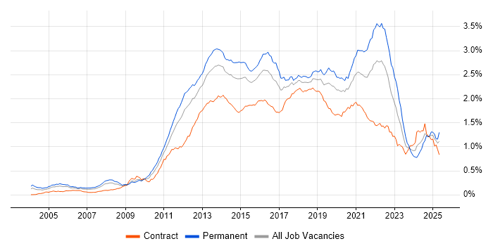 Job vacancy trend for Mobile App in London Job vacancy trend for Mobile App in London