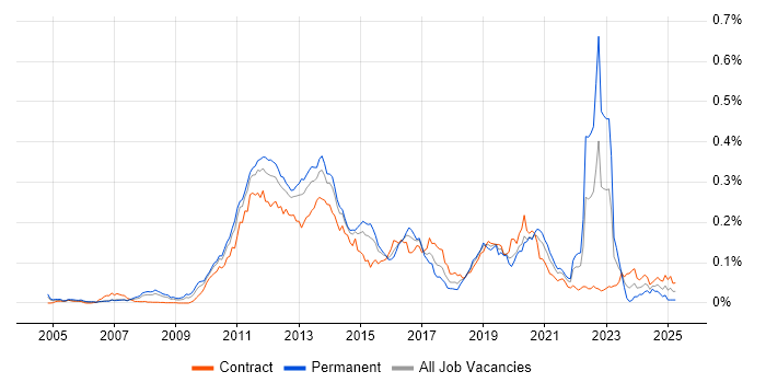 Job vacancy trend for Mobile Banking in London Job vacancy trend for Mobile Banking in London