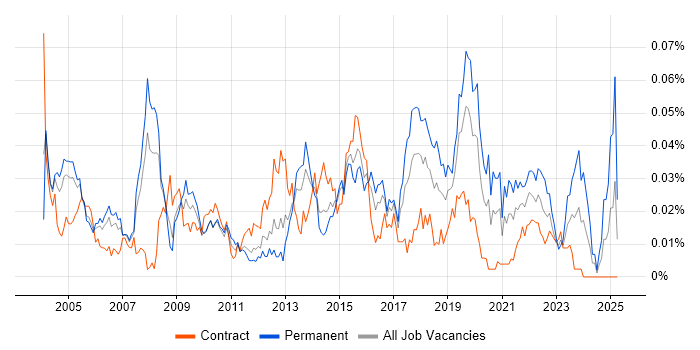 Job vacancy trend for Mobile Computing in London Job vacancy trend for Mobile Computing in London
