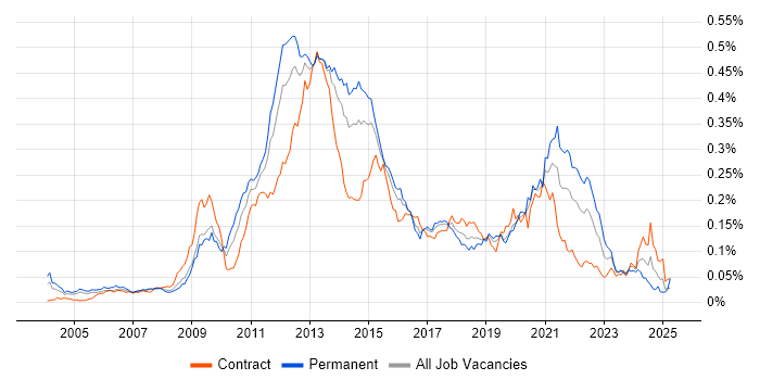 Job vacancy trend for Mobile Developer in London