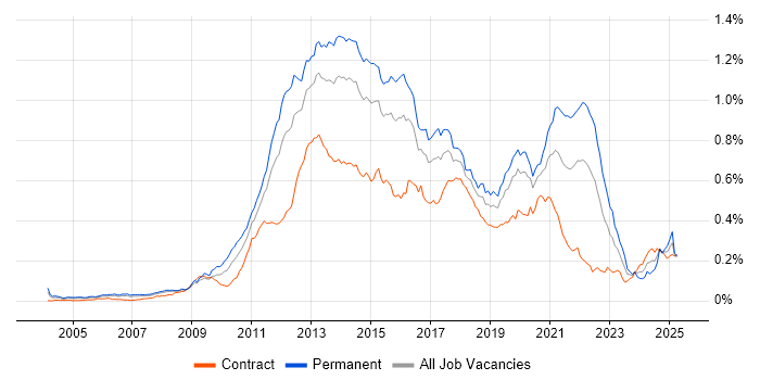 Job vacancy trend for Mobile Development in London Job vacancy trend for Mobile Development in London