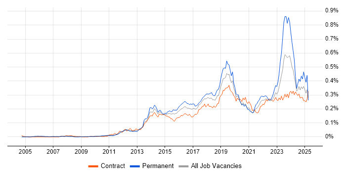 Job vacancy trend for Mobile Device Management in London Job vacancy trend for Mobile Device Management in London