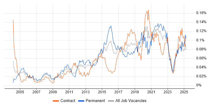 Job vacancy trend for Mobile Engineer in London