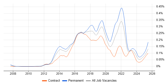 Job vacancy trend for Mobile First in London Job vacancy trend for Mobile First in London