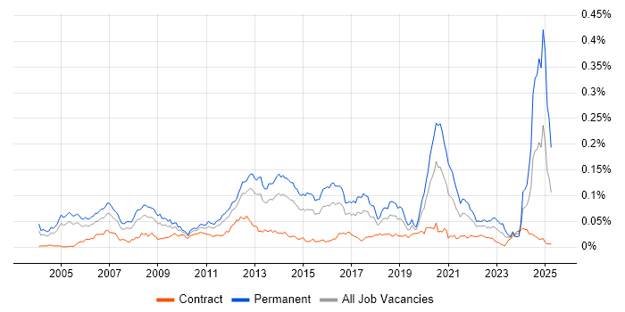 Job vacancy trend for Mobile Games in London