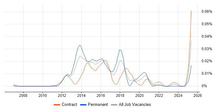 Job vacancy trend for Mobile Optimisation in London