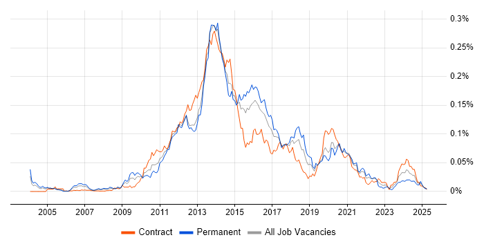 Job vacancy trend for Mobile Payment in London