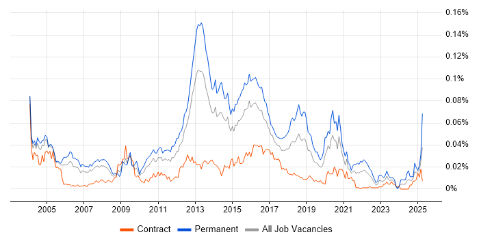 Job vacancy trend for Mobile Product Manager in London Job vacancy trend for Mobile Product Manager in London