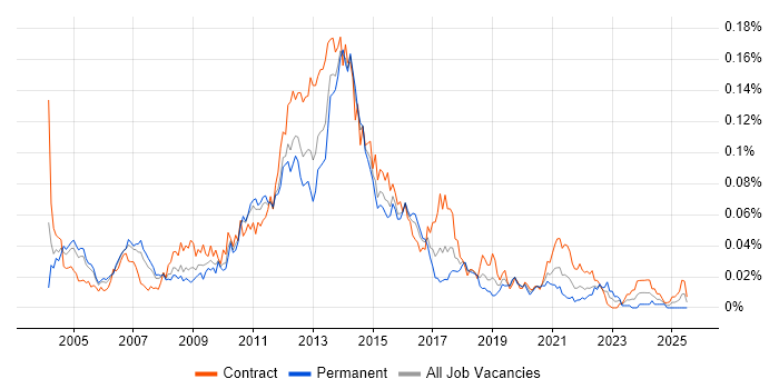 Job vacancy trend for Mobile Project Manager in London