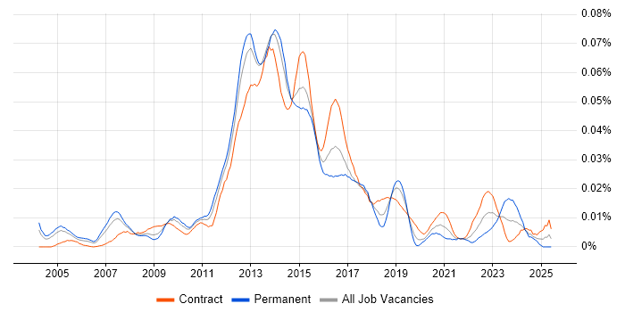 Job vacancy trend for Mobile Solutions Architect in London