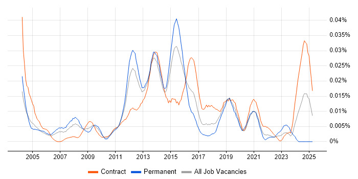 Job vacancy trend for Mobile Specialist in London