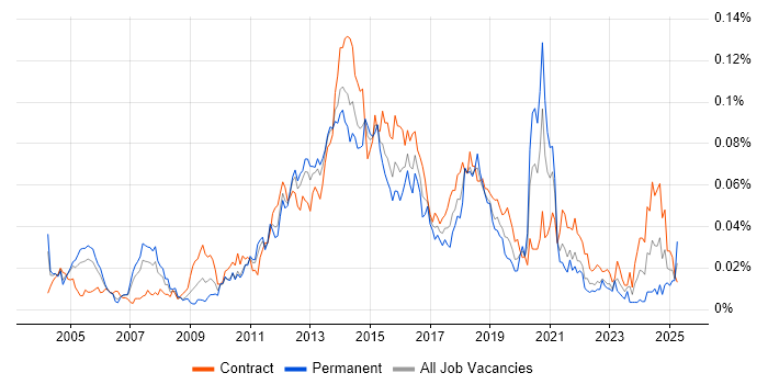 Job vacancy trend for Mobile Tester in London Job vacancy trend for Mobile Tester in London