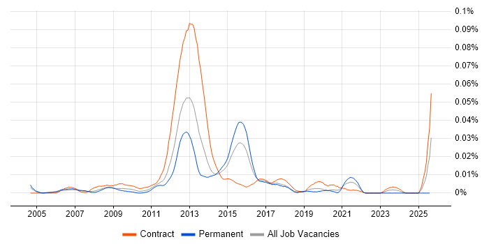 Job vacancy trend for Mobile UI Developer in London