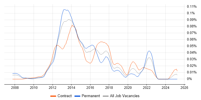 Job vacancy trend for Mobile UX Designer in London Job vacancy trend for Mobile UX Designer in London
