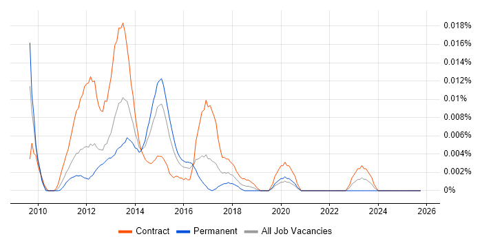 Mobile UX Developer job vacancy trend in London