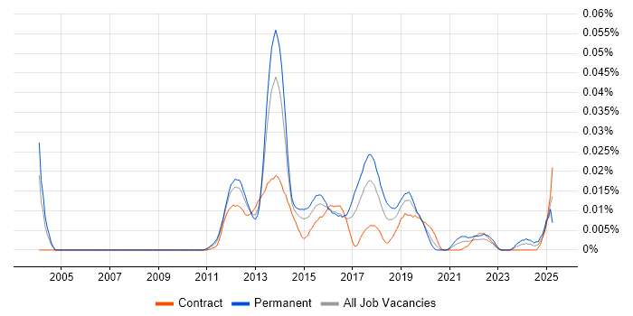 Job vacancy trend for Mobile Wallet in London