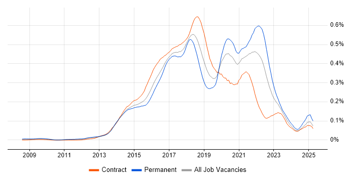 Job vacancy trend for Mocha in London