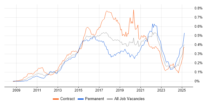 Job vacancy trend for Mockito in London Job vacancy trend for Mockito in London