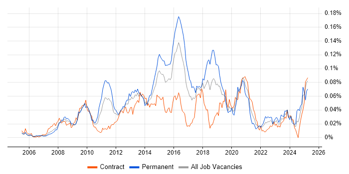 Job vacancy trend for MODAF in London