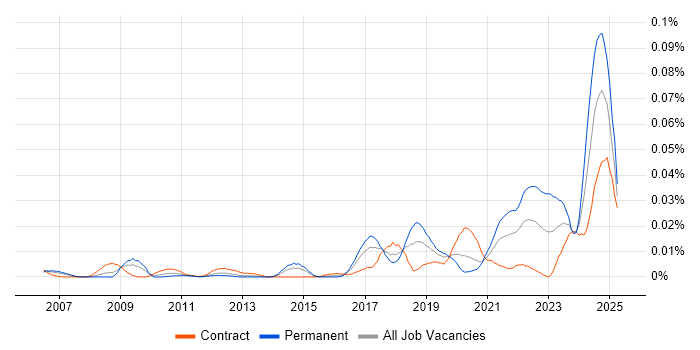 Job vacancy trend for Modbus in London Job vacancy trend for Modbus in London