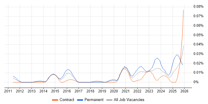 Model-Based Systems Engineering job vacancy trend in London