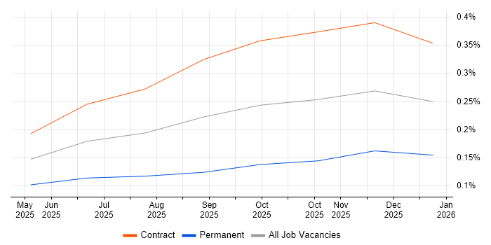 Model Context Protocol job vacancy trend in London
