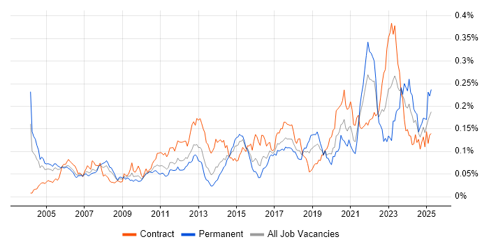 Job vacancy trend for Model Validation in London Job vacancy trend for Model Validation in London