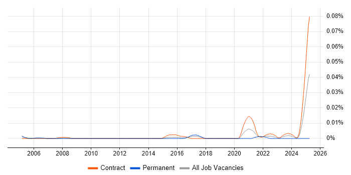 Job vacancy trend for ModelOps in London Job vacancy trend for ModelOps in London