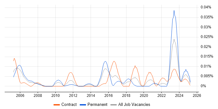 Job vacancy trend for ModSecurity in London Job vacancy trend for ModSecurity in London