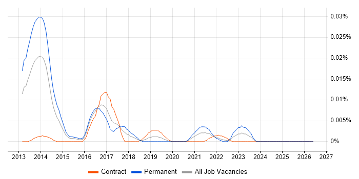 Mojolicious job vacancy trend in London
