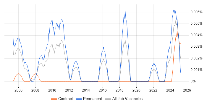 Job vacancy trend for Molecular Biology in London