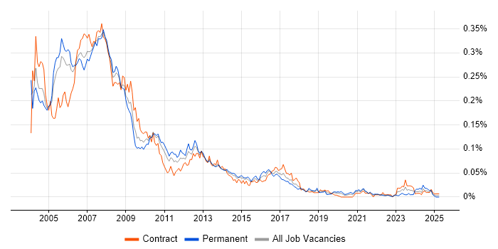 Job vacancy trend for MOM in London Job vacancy trend for MOM in London