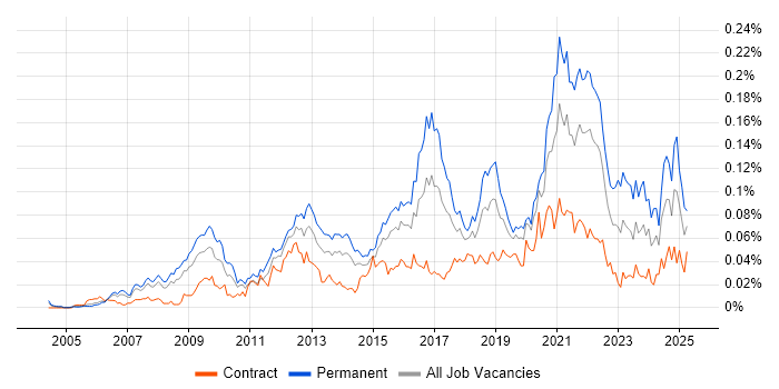 Job vacancy trend for Monetization in London Job vacancy trend for Monetization in London