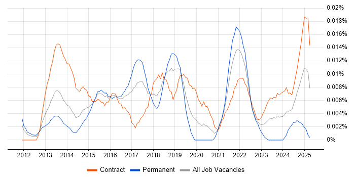 Job vacancy trend for MongoDB DBA in London