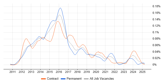Job vacancy trend for MongoDB Developer in London Job vacancy trend for MongoDB Developer in London