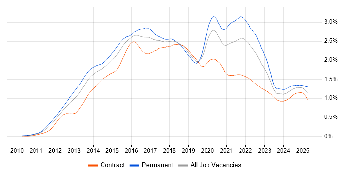 Job vacancy trend for MongoDB in London