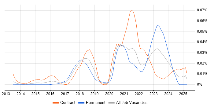 Job vacancy trend for Mongoose in London