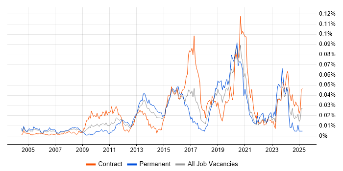 Job vacancy trend for Monitoring Engineer in London