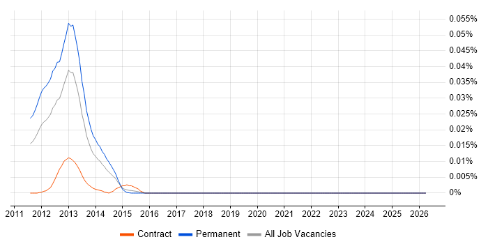 MonkeyTalk job vacancy trend in London