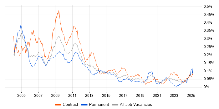 Job vacancy trend for Monte Carlo Method in London