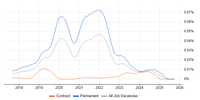 Monzo job vacancy trend in London
