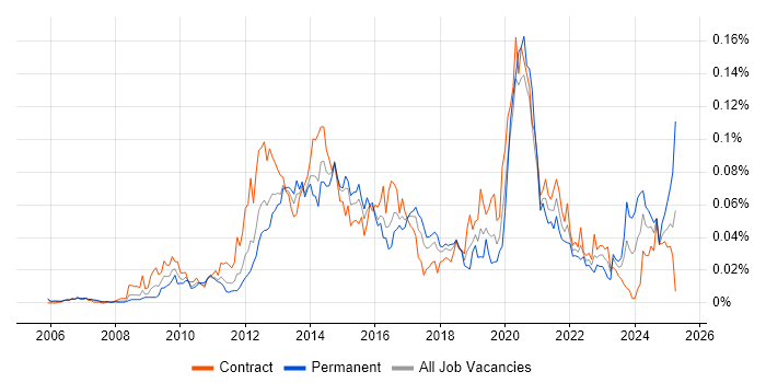Job vacancy trend for Moodle in London