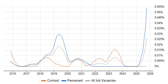 Moogsoft job vacancy trend in London Moogsoft job vacancy trend in London