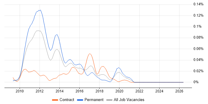Moose job vacancy trend in London