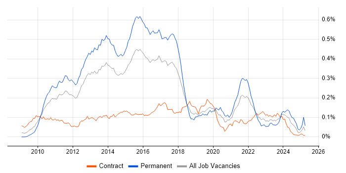 Job vacancy trend for Moq in London