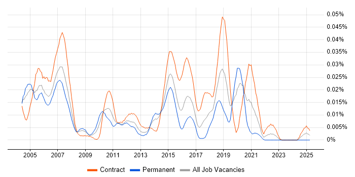 Job vacancy trend for Mortgage Business Analyst in London Job vacancy trend for Mortgage Business Analyst in London