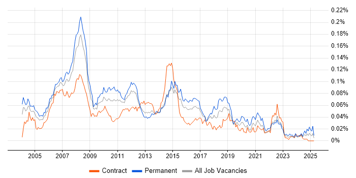 Job vacancy trend for MOS in London Job vacancy trend for MOS in London